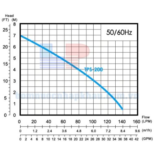 Biểu đồ lưu lượng của máy bơm chìm APP TPS-200